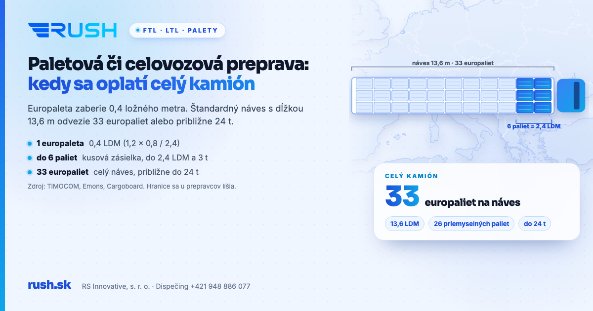 Náves s 33 europaletami v troch radoch po 11 a karta: 13,6 ložného metra, kedy sa oplatí celý kamión
